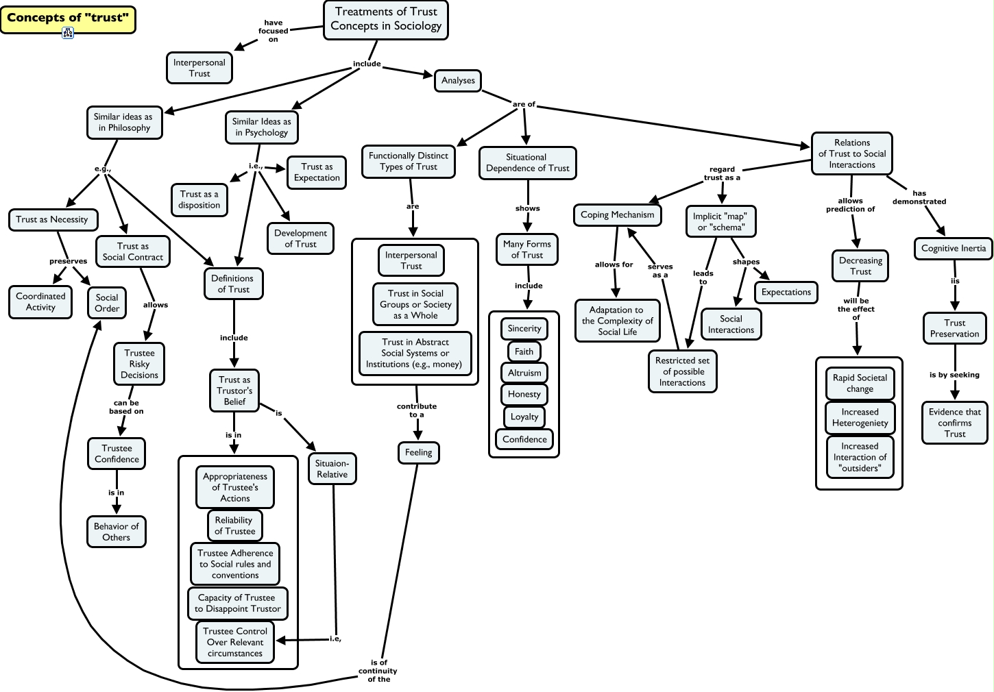 the-concept-of-trust-sociological-views